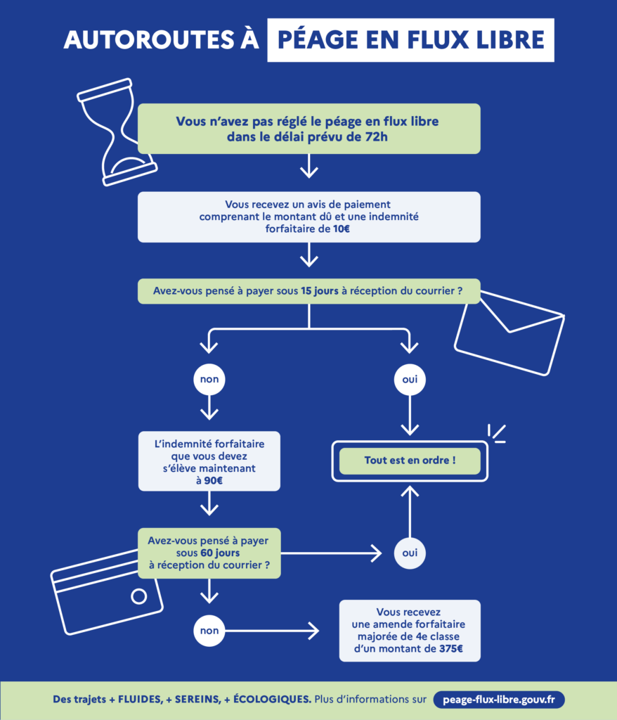 Oubli péage flux libre 